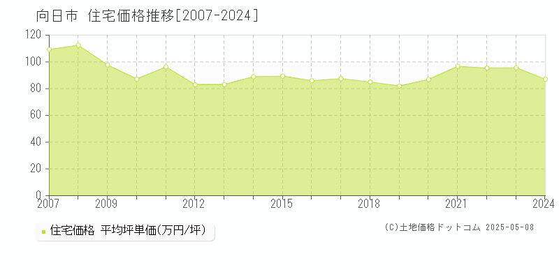 向日市(京都府)の住宅価格推移グラフ(坪単価)[2007-2024年]