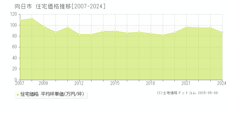 向日市の住宅価格推移グラフ 