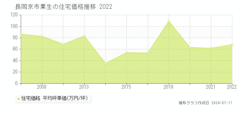 長岡京市粟生の住宅価格推移グラフ 