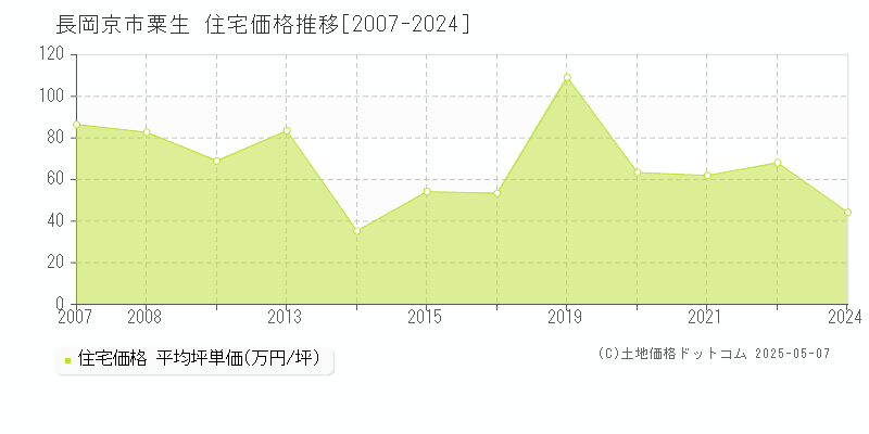 粟生(長岡京市)の住宅価格推移グラフ(坪単価)[2007-2024年]