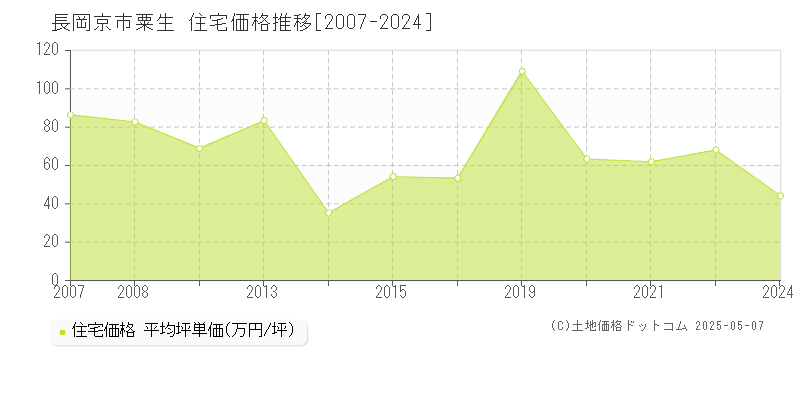 長岡京市粟生の住宅価格推移グラフ 