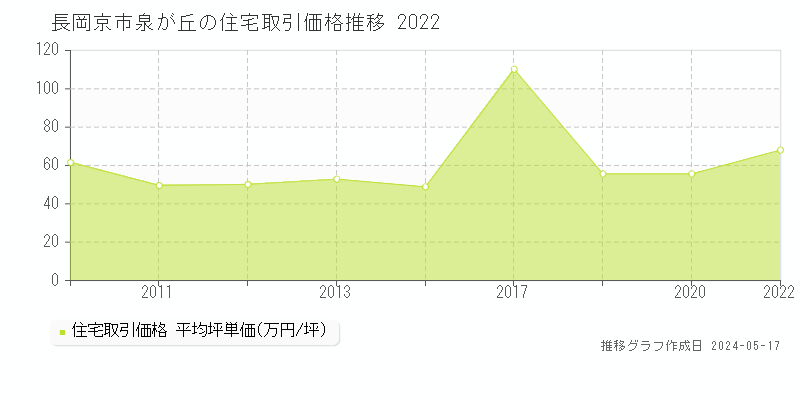 長岡京市泉が丘の住宅価格推移グラフ 