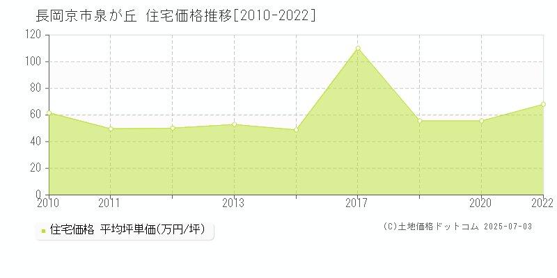 泉が丘(長岡京市)の住宅価格推移グラフ(坪単価)[2010-2022年]