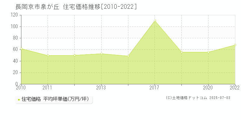 長岡京市泉が丘の住宅価格推移グラフ 