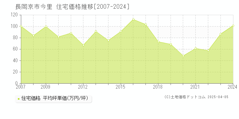 長岡京市今里の住宅価格推移グラフ 