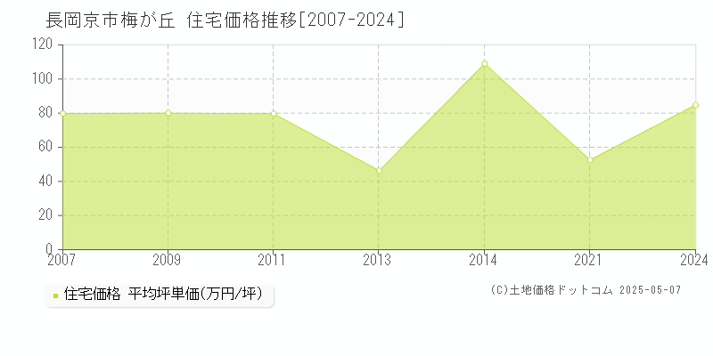 梅が丘(長岡京市)の住宅価格推移グラフ(坪単価)[2007-2024年]