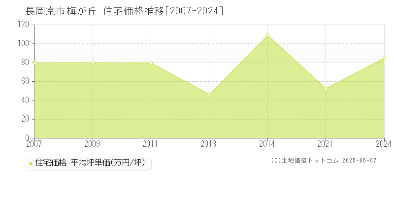 長岡京市梅が丘の住宅価格推移グラフ 