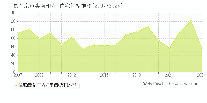 長岡京市奥海印寺の住宅価格推移グラフ 