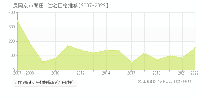 長岡京市開田の住宅価格推移グラフ 