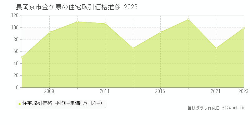 長岡京市金ケ原の住宅価格推移グラフ 