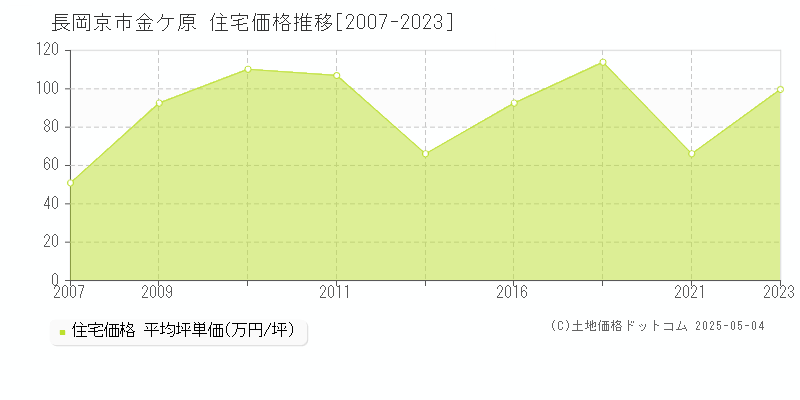 金ケ原(長岡京市)の住宅価格推移グラフ(坪単価)[2007-2023年]