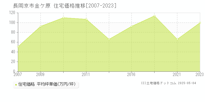 長岡京市金ケ原の住宅価格推移グラフ 