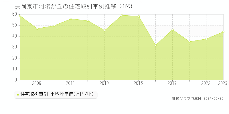 長岡京市河陽が丘の住宅価格推移グラフ 