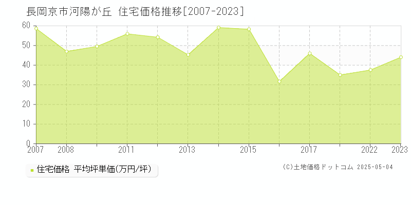 河陽が丘(長岡京市)の住宅価格推移グラフ(坪単価)[2007-2023年]