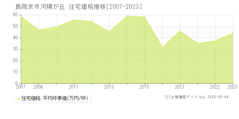 長岡京市河陽が丘の住宅価格推移グラフ 