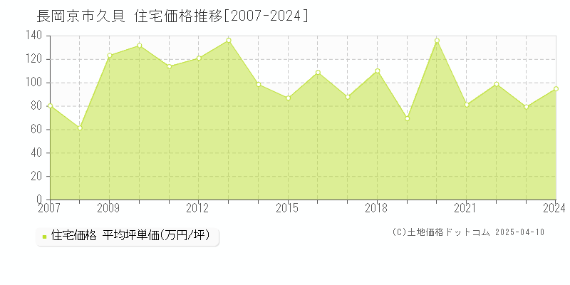 長岡京市久貝の住宅価格推移グラフ 