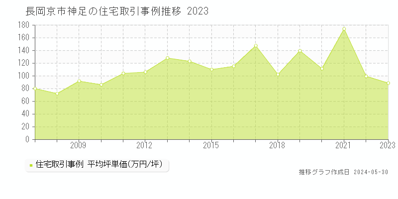 長岡京市神足の住宅価格推移グラフ 
