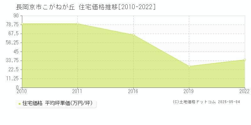 こがねが丘(長岡京市)の住宅価格推移グラフ(坪単価)[2010-2022年]