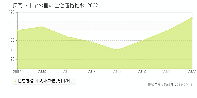 長岡京市柴の里の住宅価格推移グラフ 