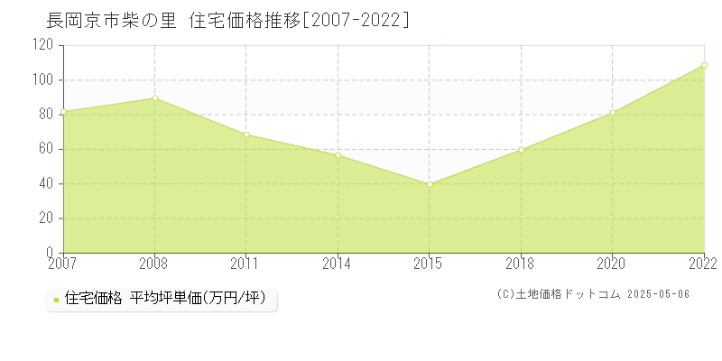 柴の里(長岡京市)の住宅価格推移グラフ(坪単価)[2007-2022年]