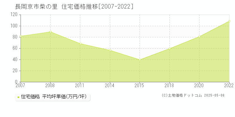 長岡京市柴の里の住宅価格推移グラフ 