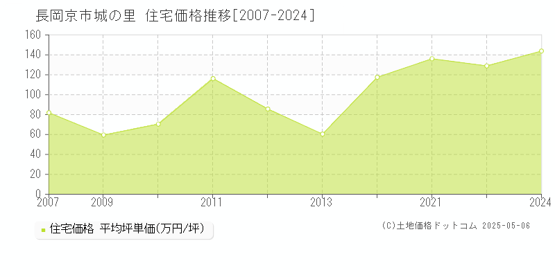 城の里(長岡京市)の住宅価格推移グラフ(坪単価)[2007-2024年]