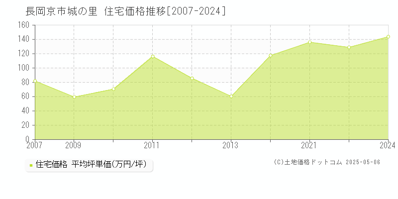 長岡京市城の里の住宅取引事例推移グラフ 