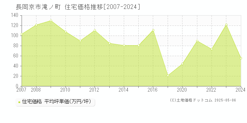 滝ノ町(長岡京市)の住宅価格推移グラフ(坪単価)[2007-2024年]