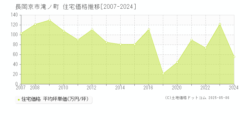 長岡京市滝ノ町の住宅価格推移グラフ 