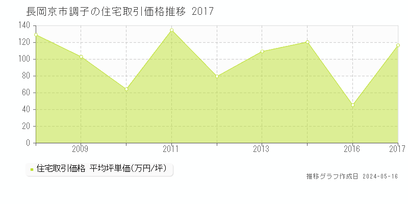 長岡京市調子の住宅価格推移グラフ 
