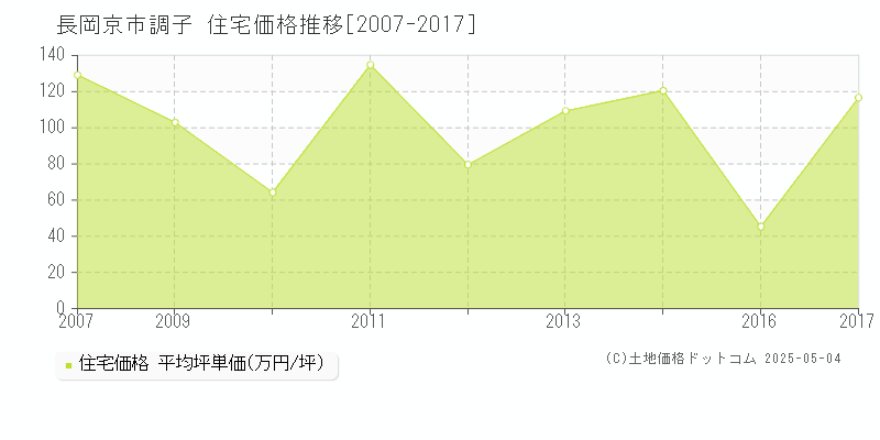 調子(長岡京市)の住宅価格推移グラフ(坪単価)[2007-2017年]
