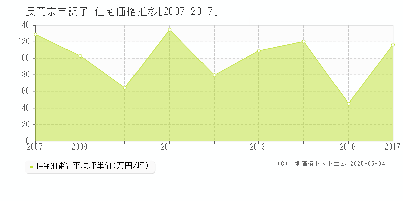 長岡京市調子の住宅価格推移グラフ 