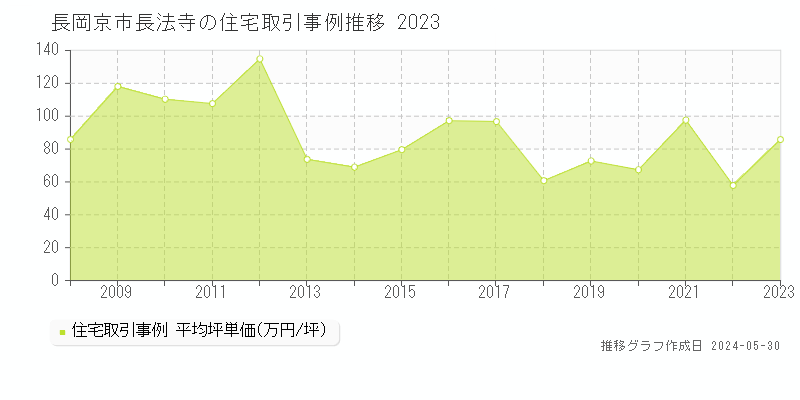 長岡京市長法寺の住宅価格推移グラフ 