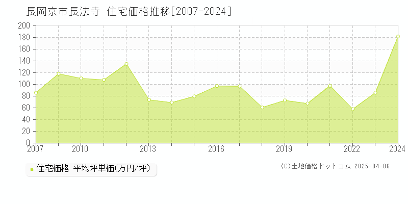 長岡京市長法寺の住宅取引価格推移グラフ 