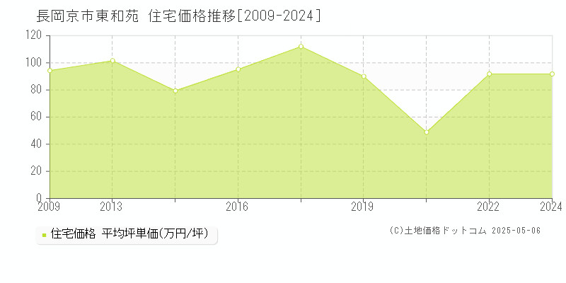 東和苑(長岡京市)の住宅価格推移グラフ(坪単価)[2009-2024年]