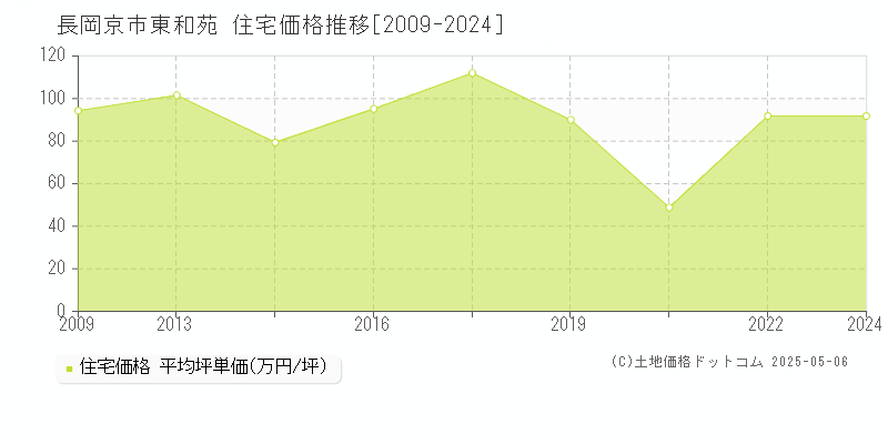 長岡京市東和苑の住宅価格推移グラフ 