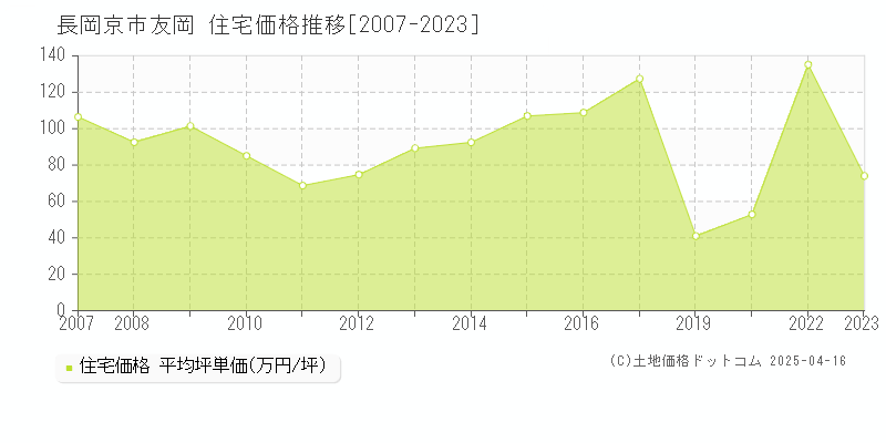 長岡京市友岡の住宅価格推移グラフ 