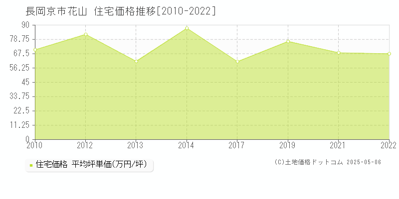 花山(長岡京市)の住宅価格推移グラフ(坪単価)[2010-2022年]