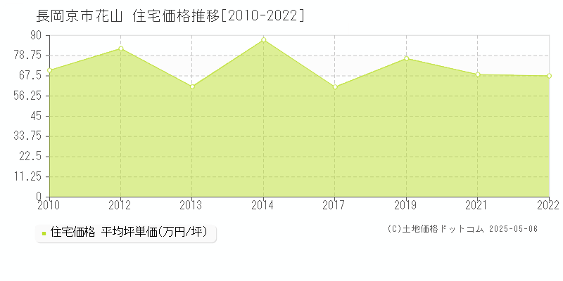 長岡京市花山の住宅価格推移グラフ 