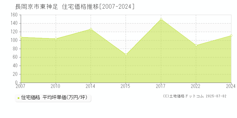 東神足(長岡京市)の住宅価格推移グラフ(坪単価)[2007-2024年]