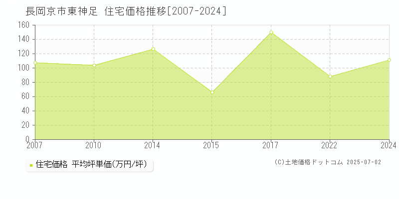 長岡京市東神足の住宅価格推移グラフ 