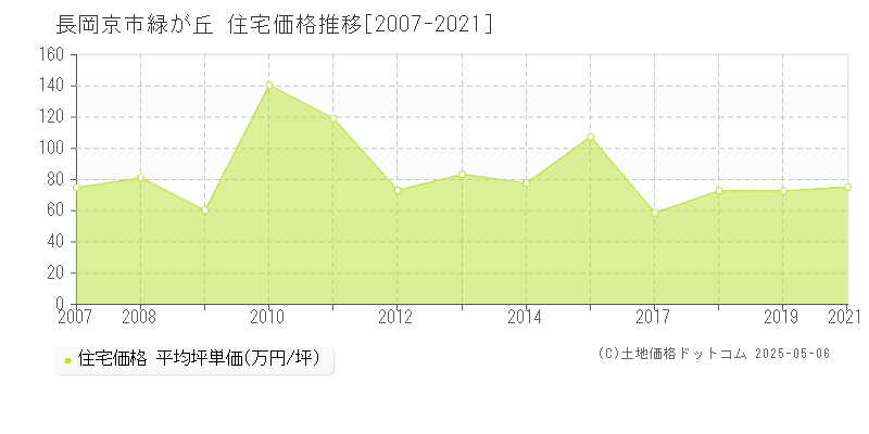 緑が丘(長岡京市)の住宅価格推移グラフ(坪単価)[2007-2021年]