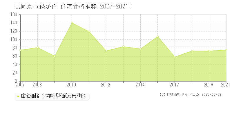 長岡京市緑が丘の住宅価格推移グラフ 