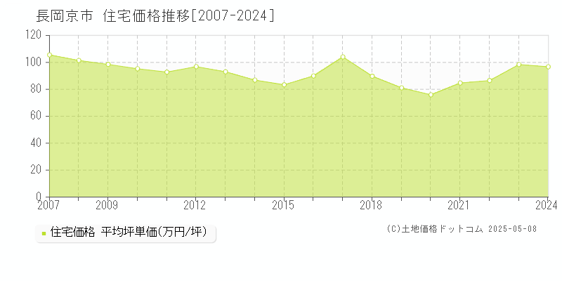 長岡京市(京都府)の住宅価格推移グラフ(坪単価)[2007-2024年]