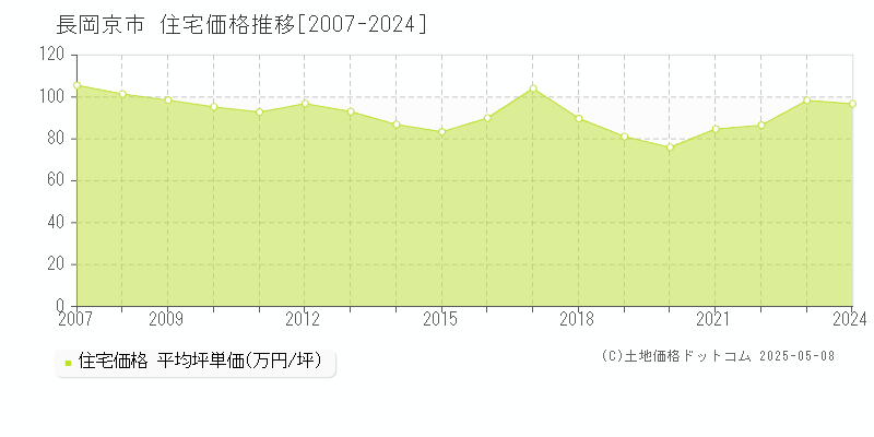 長岡京市の住宅価格推移グラフ 