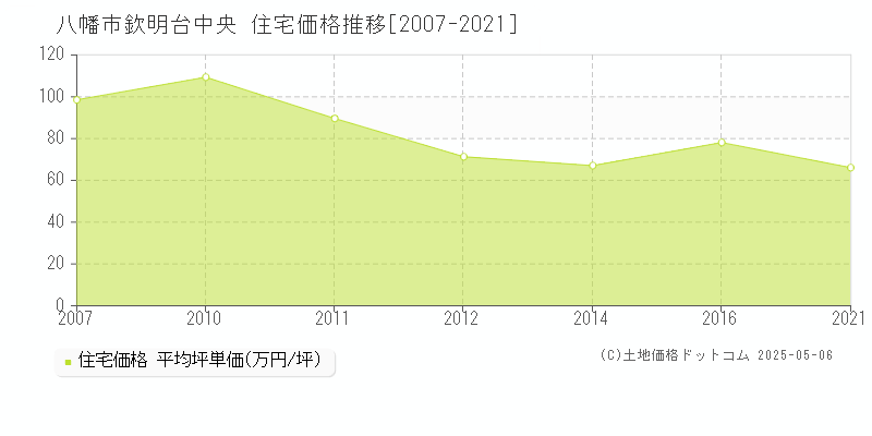 欽明台中央(八幡市)の住宅価格推移グラフ(坪単価)[2007-2021年]