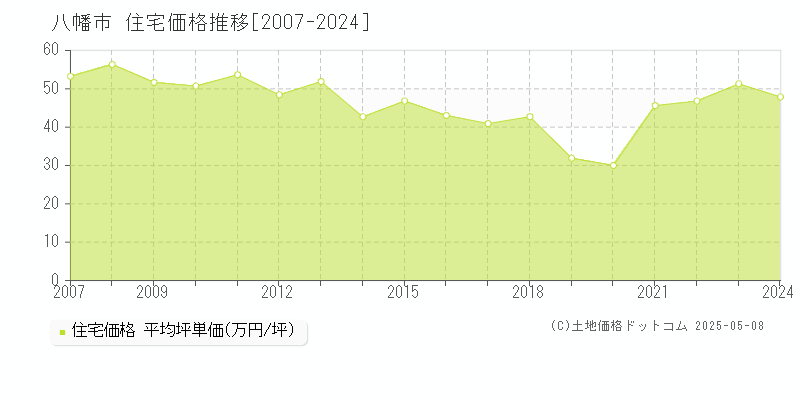 八幡市(京都府)の住宅価格推移グラフ(坪単価)[2007-2024年]
