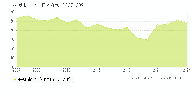 八幡市の住宅価格推移グラフ 