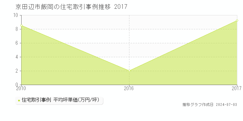 京田辺市飯岡の住宅取引事例推移グラフ 