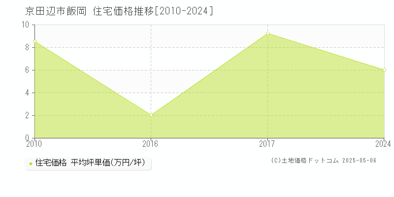 飯岡(京田辺市)の住宅価格推移グラフ(坪単価)[2010-2024年]